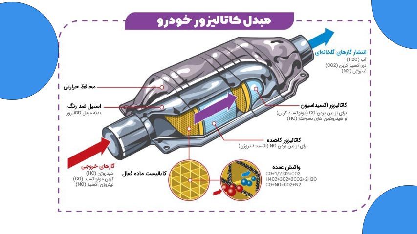 اجزای کاتالیزور خودرو