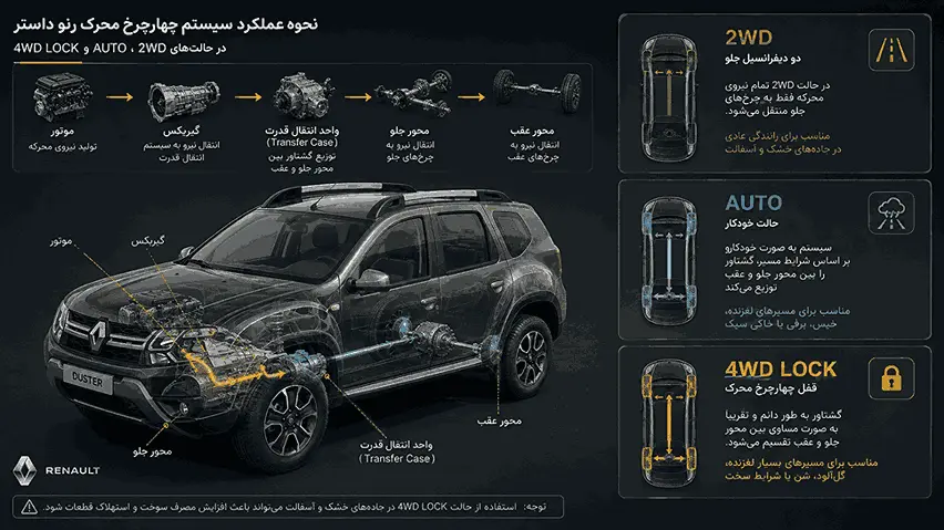 نحوه عملکرد سیستم چهارچرخ محرک رنو داستر در حالتهای 2WD و AUTO و 4WD Lock